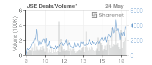 Chart: JSE Deals