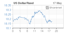 Chart: Dollar/Rand